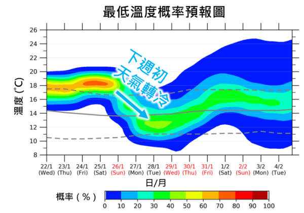 農曆新年再凍過？天文台：年廿八年廿九轉冷 急跌至最低6度