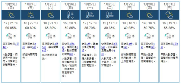 農曆新年再凍過？天文台：年廿八年廿九轉冷 急跌至最低6度