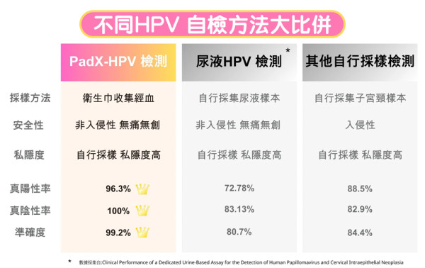 全球首創！港產M巾篩出24種HPV病毒 免露面保私隱　創新經血檢測準確度全球冠軍『0尷尬』『0痛苦』