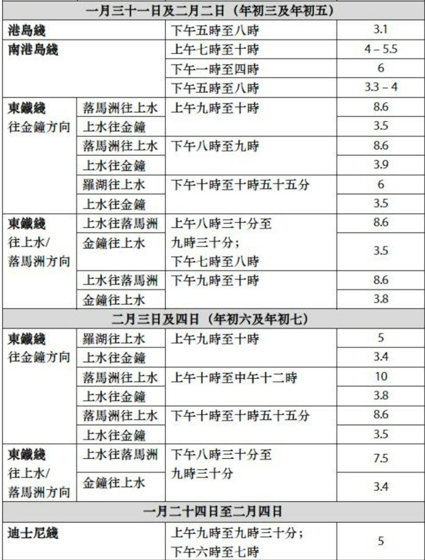 港鐵農曆新年交通安排（來源︰港鐵）