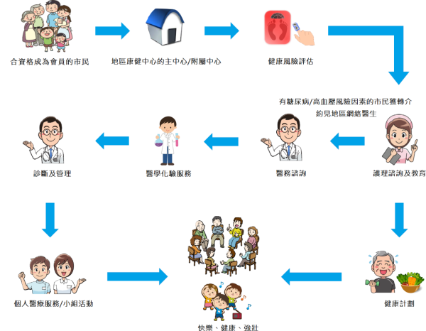 由2025年1月24日起，64歲或以下、有興趣接受婦女健康服務的女士，必須先到全港十八區的地區康健中心/地區康健站登記成為會員，才可獲提供基本婦女健康服務。（圖片來源︰地區康健中心）