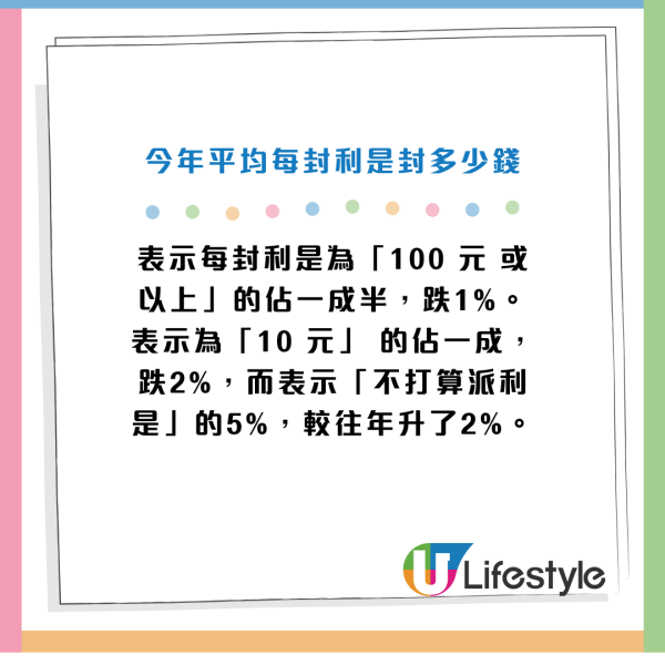 利是公價調查2025｜市民增加預算派利是 封$50利是比例升！餐飲支出增加 料飲食業受惠