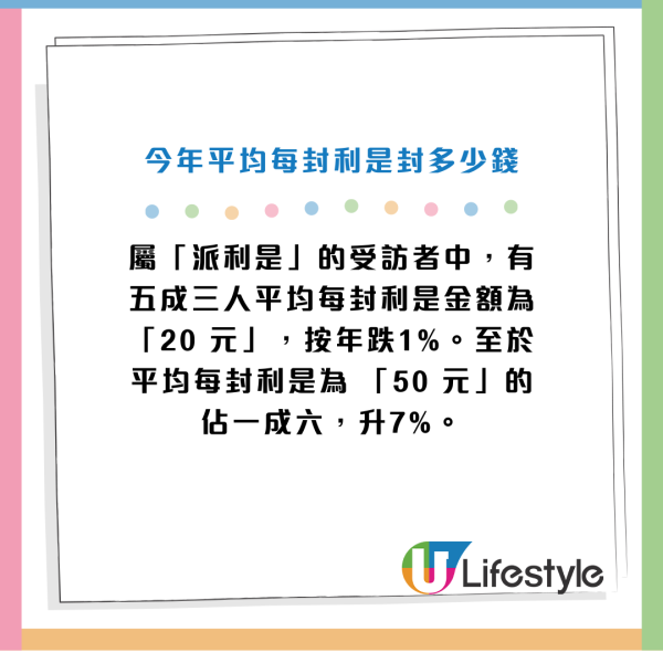 利是公價調查2025｜市民增加預算派利是 封$50利是比例升！餐飲支出增加 料飲食業受惠