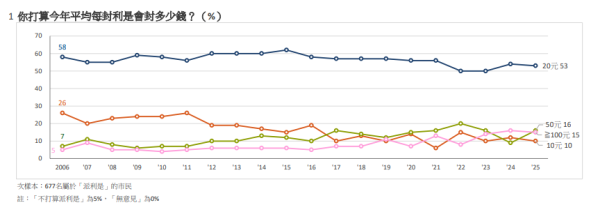 利是公價調查2025｜市民增加預算派利是 封$50利是比例升！餐飲支出增加 料飲食業受惠