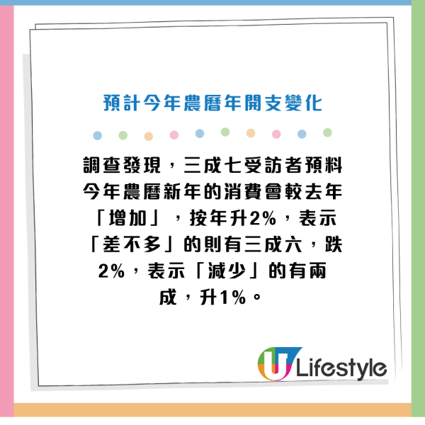 利是公價調查2025｜市民增加預算派利是 封$50利是比例升！餐飲支出增加 料飲食業受惠