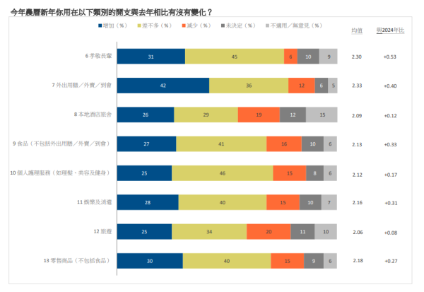 利是公價調查2025｜市民增加預算派利是 封$50利是比例升！餐飲支出增加 料飲食業受惠