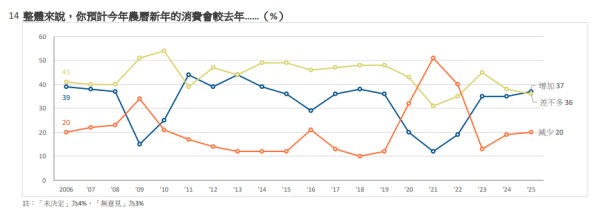 利是公價調查2025｜市民增加預算派利是 封$50利是比例升！餐飲支出增加 料飲食業受惠