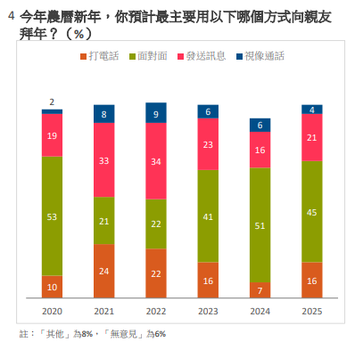 利是公價調查2025｜市民增加預算派利是 封$50利是比例升！餐飲支出增加 料飲食業受惠