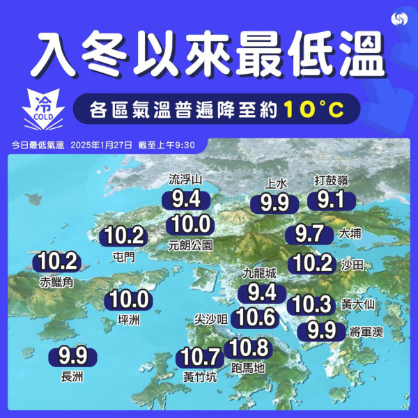 農曆新年連日寒冷！天文台錄最低10.6度 打破入冬以來最凍紀錄