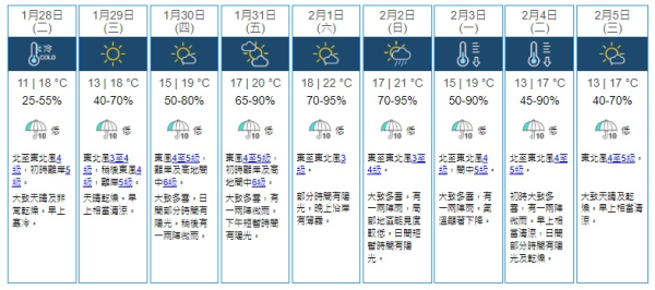 農曆新年連日寒冷！天文台錄最低10.6度 打破入冬以來最凍紀錄