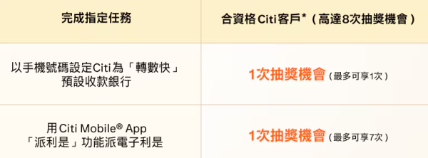 完成指定任務領抽獎機會，網站截圖，來源︰Citibank。