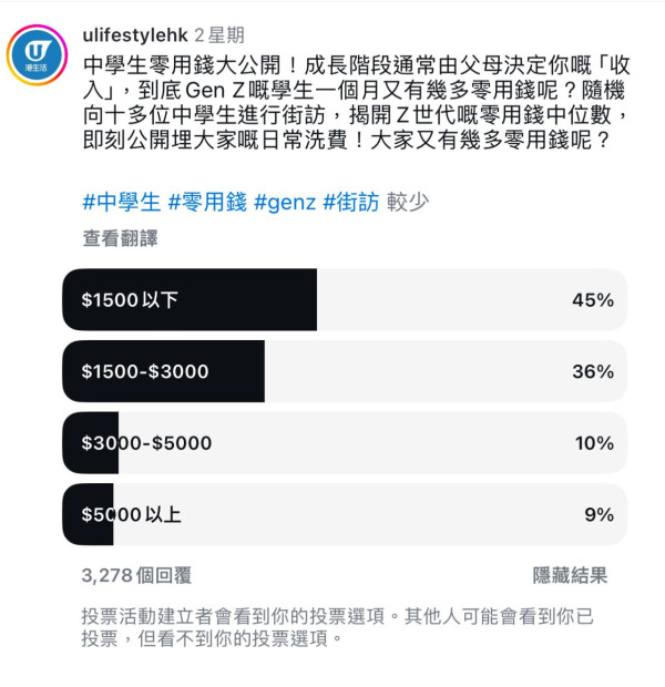 中學生零用錢中位數大公開！Z世代月入平均4位數？大洗逾萬蚊買呢樣！