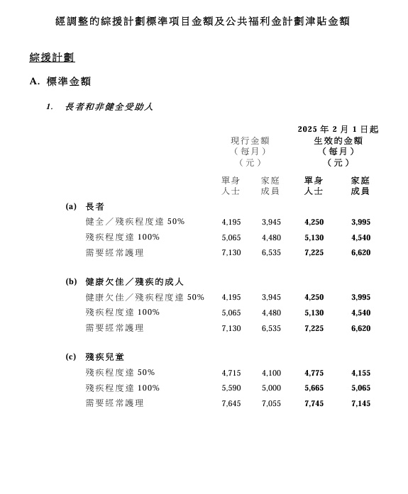 綜援申請最新懶人包 申請綜援資格/資產限額/援助金額/特別津貼/發放方法