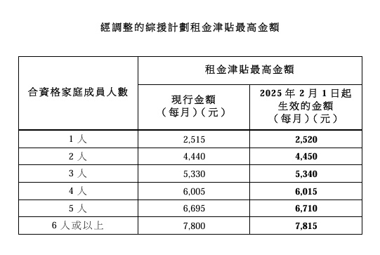 綜援申請最新懶人包 申請綜援資格/資產限額/援助金額/特別津貼/發放方法