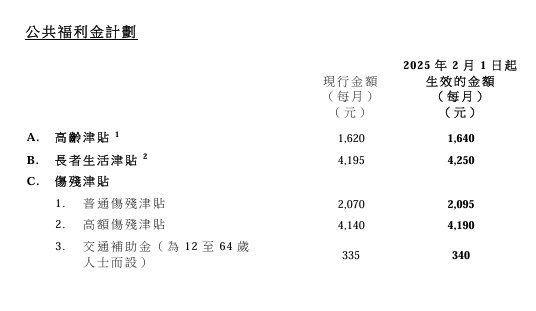 綜援申請最新懶人包 申請綜援資格/資產限額/援助金額/特別津貼/發放方法