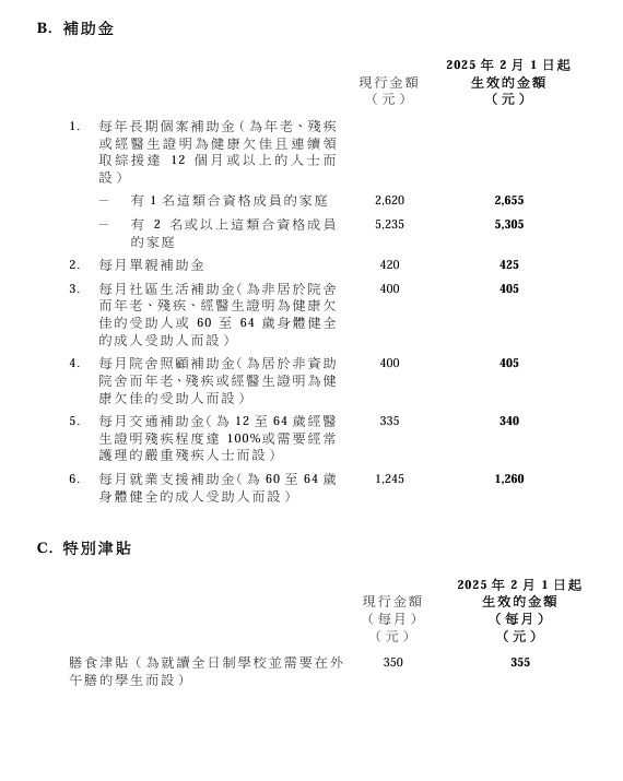 綜援申請最新懶人包 申請綜援資格/資產限額/援助金額/特別津貼/發放方法