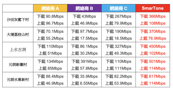 實測｜SmarTone Home 5G 寬頻 x Wi-Fi 7 方案 真正滿足高頻寬需求