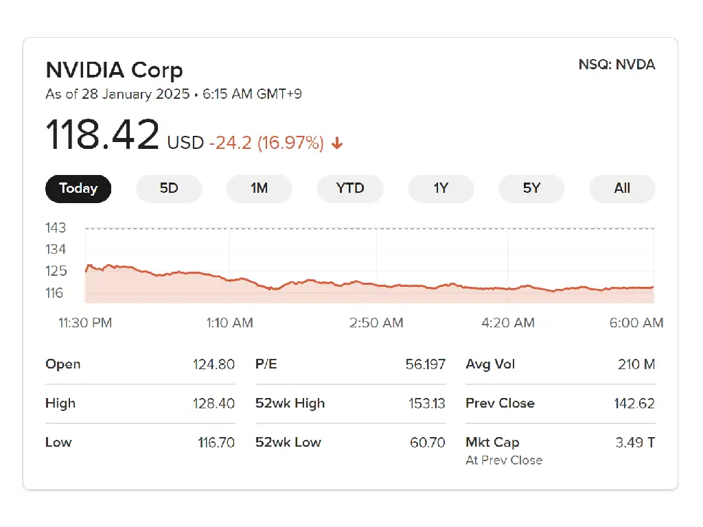 憂慮到 DeepSeek 新 AI 模型會威脅 NVIDIA 現有的主導地位，所以 NVDA 在美國的股價大受打擊，單日急跌近 17% 收市。