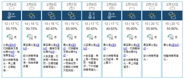 天氣寒冷！天文台料明早市區最低12度 新界再低兩三度