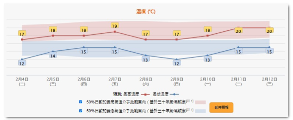 天氣寒冷！天文台料明早市區最低12度 新界再低兩三度