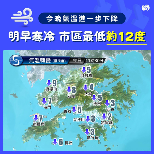 天氣寒冷！天文台料明早市區最低12度 新界再低兩三度