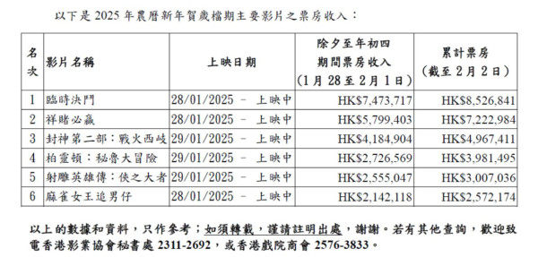 賀歲片票房2025（圖片來源：香港票房有限公司）