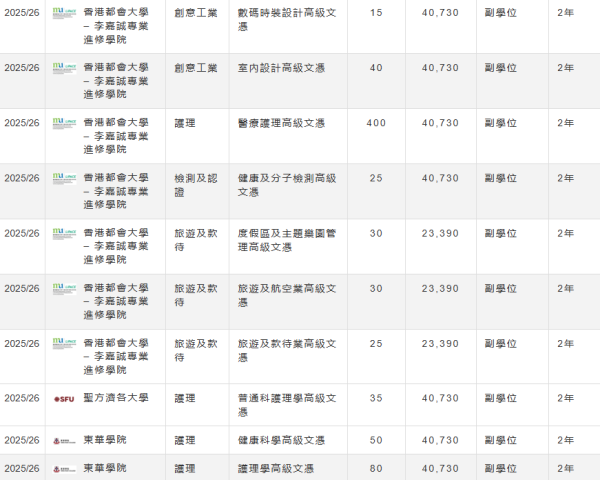 指定專業／界別課程資助計劃高級文憑課程（圖片來源：自資專上教育資訊平台）