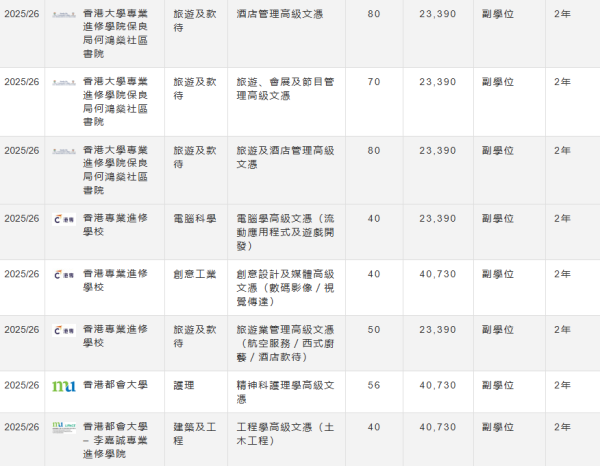 指定專業／界別課程資助計劃高級文憑課程（圖片來源：自資專上教育資訊平台）