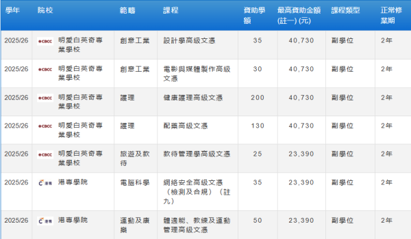 指定專業／界別課程資助計劃高級文憑課程（圖片來源：自資專上教育資訊平台）