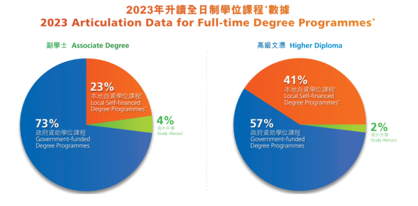 HKU SPACE 2023年升學數據（圖片來源：HKU SPACE）