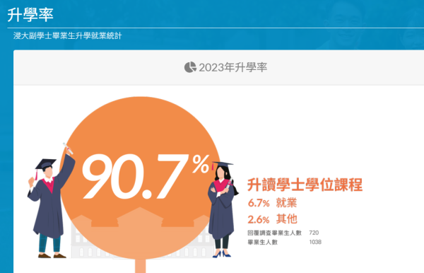 香港浸會大學國際學院2023年升學數據（圖片來源：香港浸會大學國際學院）