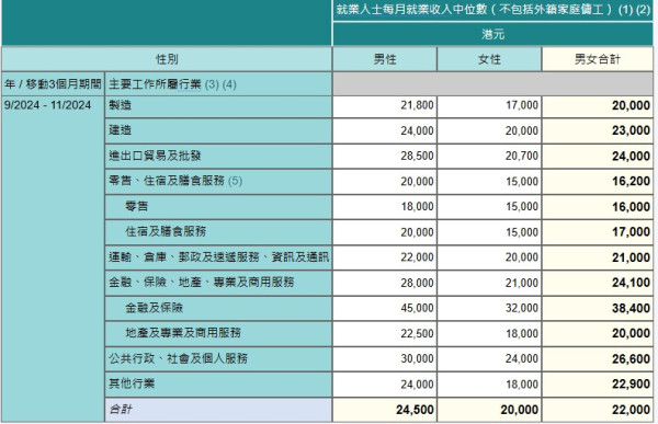 最新香港月入中位數出爐！月入呢個數已贏一半打工仔！呢行月入達4萬！