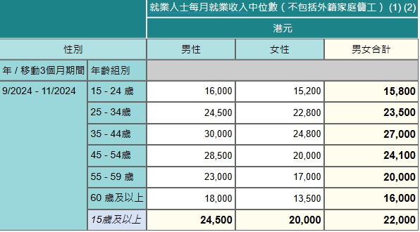 最新香港月入中位數出爐！月入呢個數已贏一半打工仔！呢行月入達4萬！