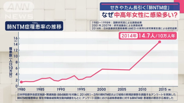 遊日注意｜不止流感！日本NTM肺病肆虐 中高齡女性及從事這行業成高危群組 