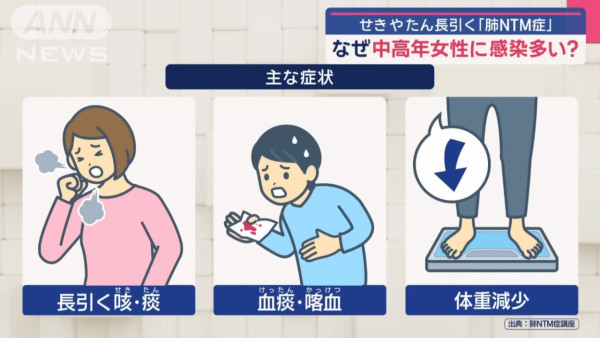 遊日注意｜日本NTM肺病瞬速蔓延 中高齡女性要提防 從事這行業成高危群組？