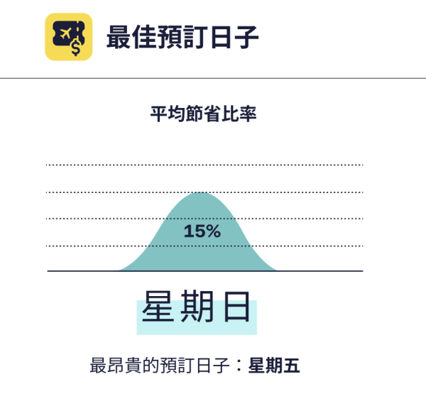 旅遊預訂網站揭買機票最佳時機！星期幾的機票最貴？呢個月是最佳旅遊月份！