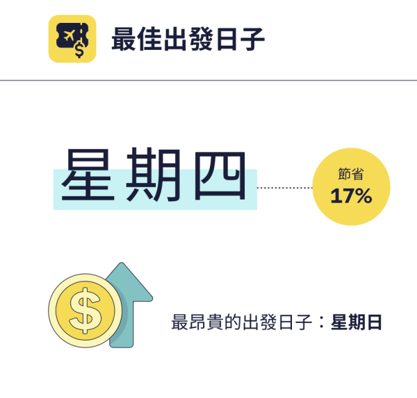 旅遊預訂網站揭買機票最佳時機！星期幾的機票最貴？呢個月是最佳旅遊月份！