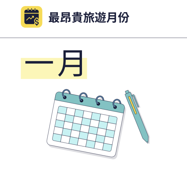 旅遊預訂網站揭買機票最佳時機！星期幾的機票最貴？呢個月是最佳旅遊月份！