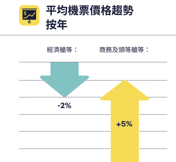 旅遊預訂網站揭買機票最佳時機！星期幾的機票最貴？呢個月是最佳旅遊月份！