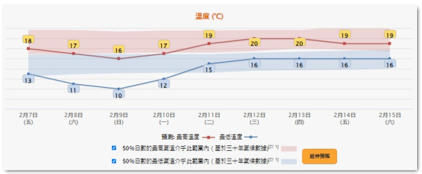 天文台料周日跌至9度水平 新界多處嚴寒1地方或降至接近「冰點」