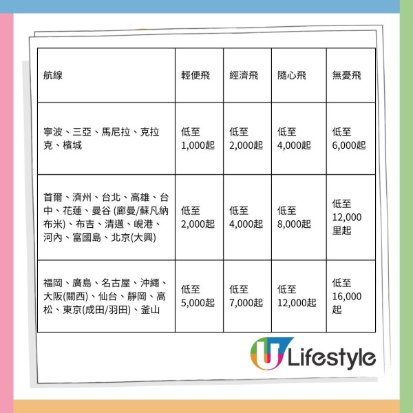 HK Express限時里數換機票優惠！逾30航點 東京/首爾/台北等1,000里數起 