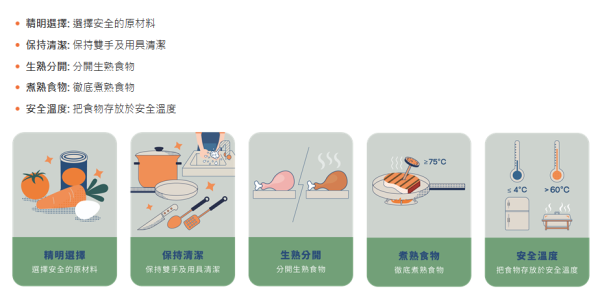 食物安全五要點（圖片來源︰食物安全中心）