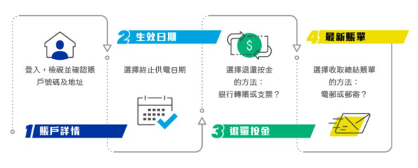 電力公司（中電）終止服務（圖片來源︰中電）