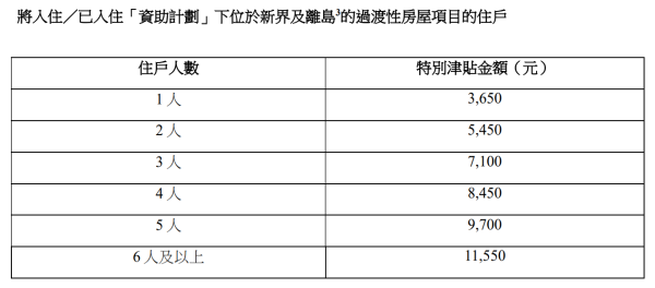  將入住/已入住「資助計劃」下位於新界及離島的過渡性房屋項目的住戶。（圖片來源︰房屋局）