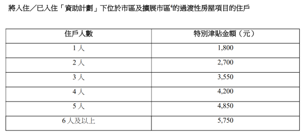 將入住/已入住「資助計劃」下位於市區及擴展市區的過渡性房屋項目的住戶。（圖片來源︰房屋局）