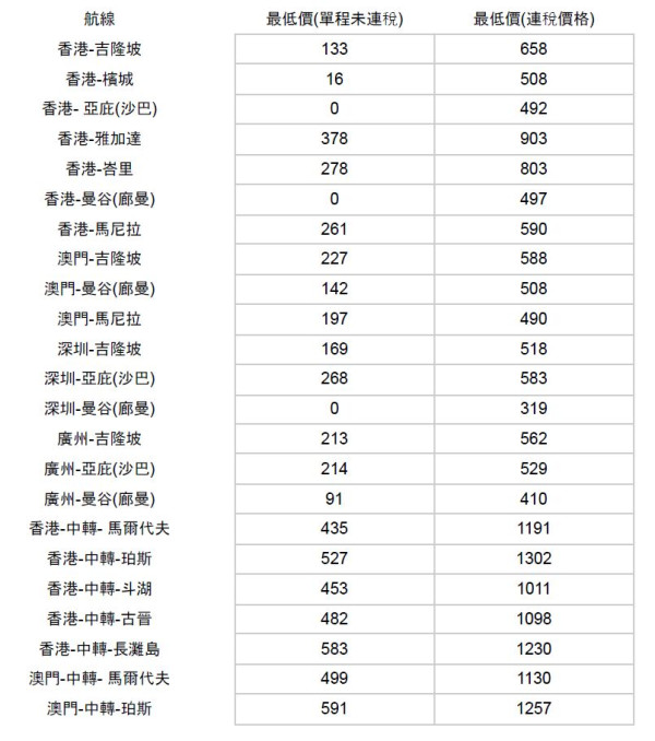 AirAsia限時機票優惠! 0元機票+BIG SALE 加購行李/機上餐飲8折優惠