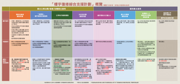 樓宇復修綜合支援計劃（圖片來源︰樓宇復修平台）