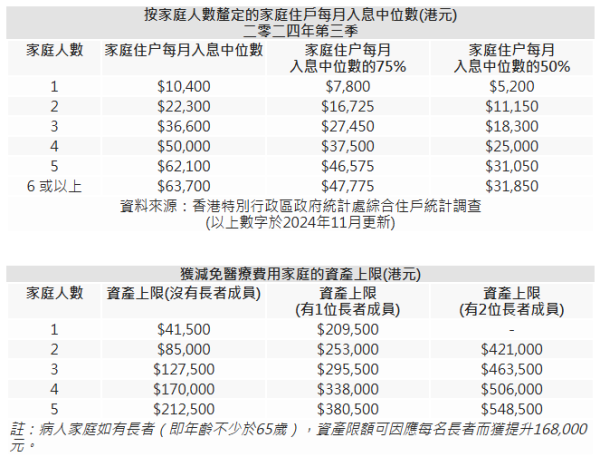 政府醫療費用減免（圖片來源︰醫管局）