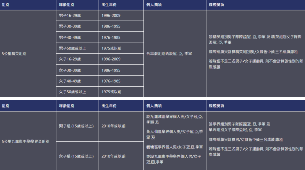 啟德飛步跑賽事組別（參加者年齡按2025年計算）（圖片來源︰飛越啟德）