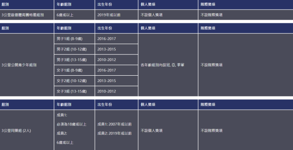 啟德飛步跑賽事組別（參加者年齡按2025年計算）（圖片來源︰飛越啟德）